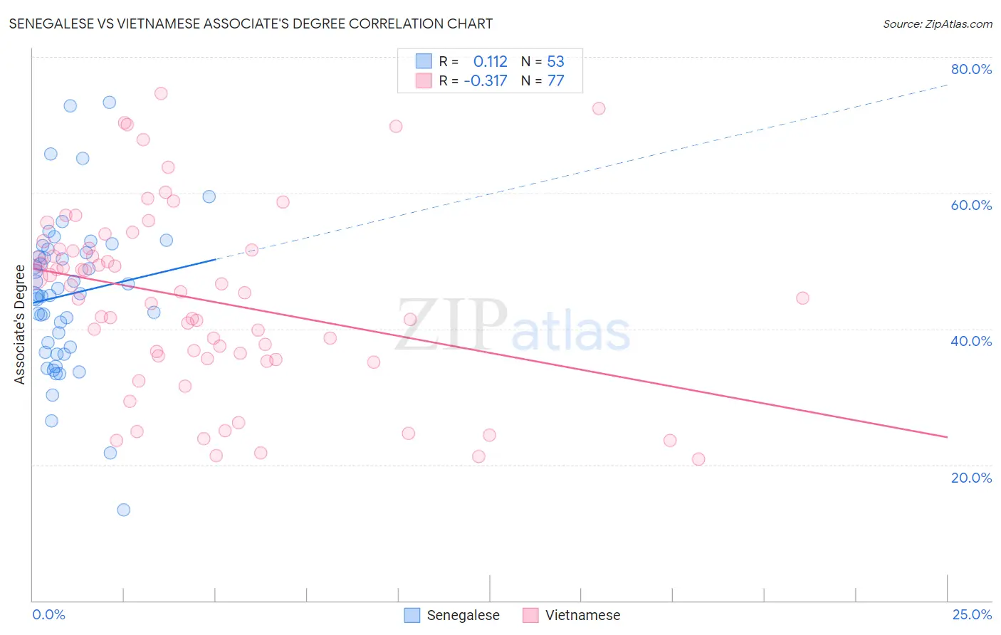 Senegalese vs Vietnamese Associate's Degree