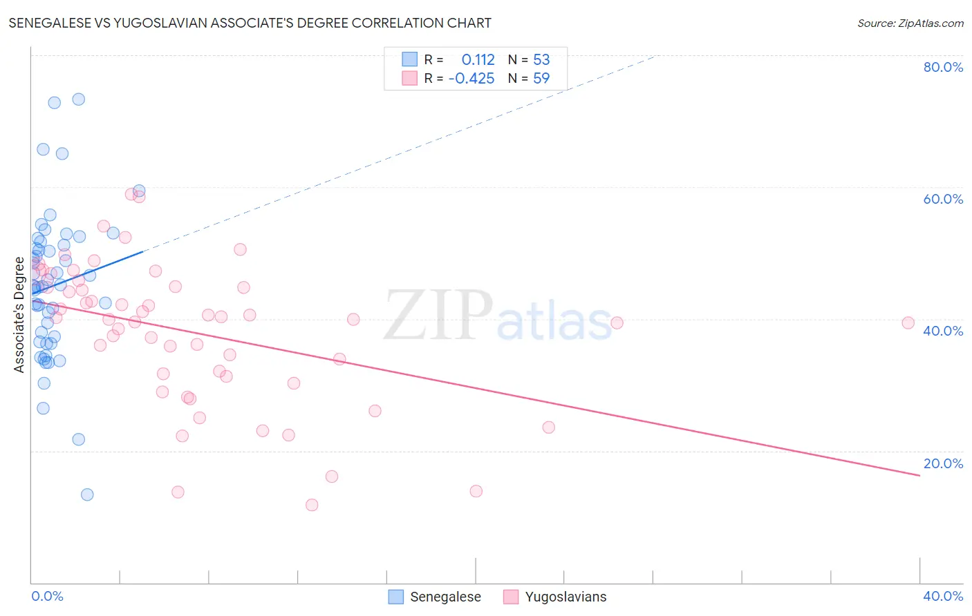 Senegalese vs Yugoslavian Associate's Degree