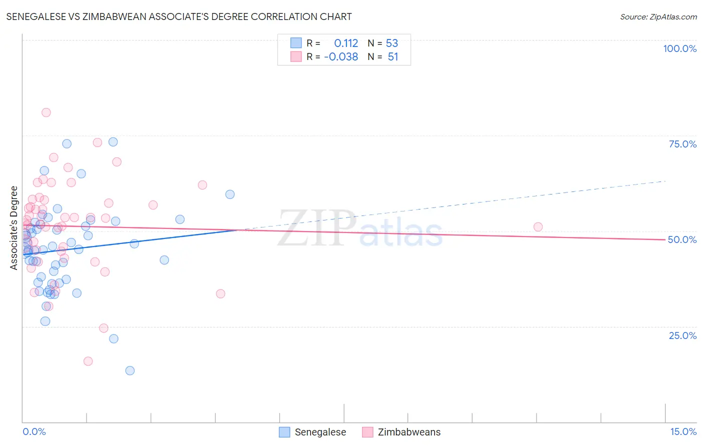 Senegalese vs Zimbabwean Associate's Degree