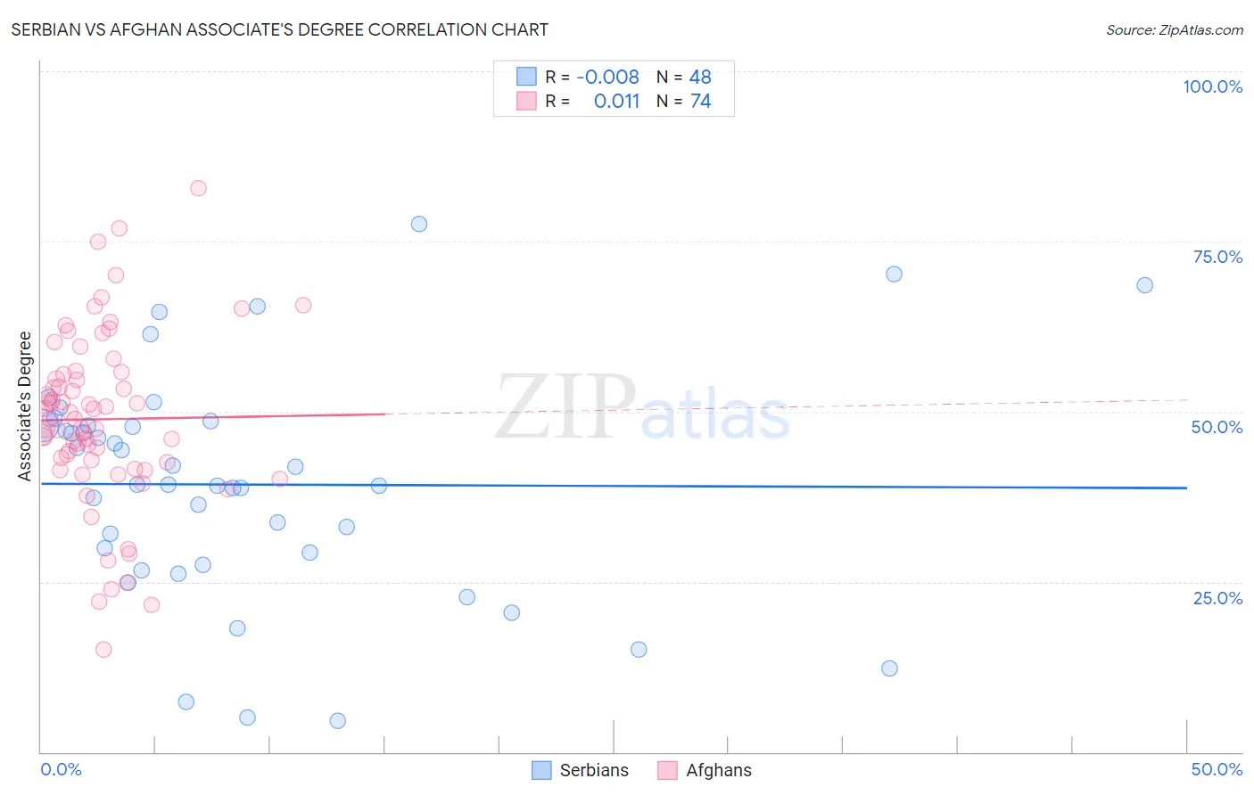 Serbian vs Afghan Associate's Degree