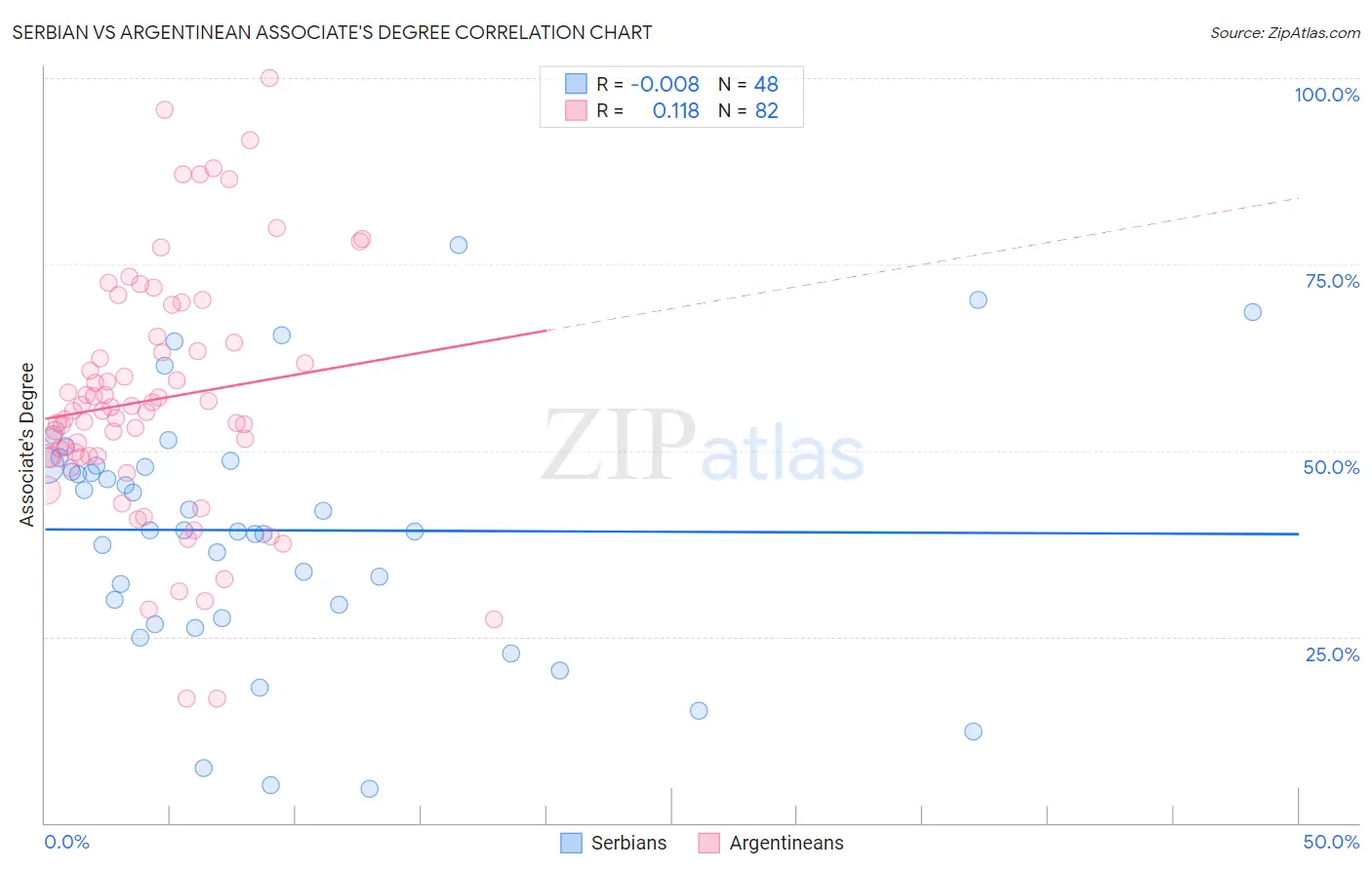 Serbian vs Argentinean Associate's Degree