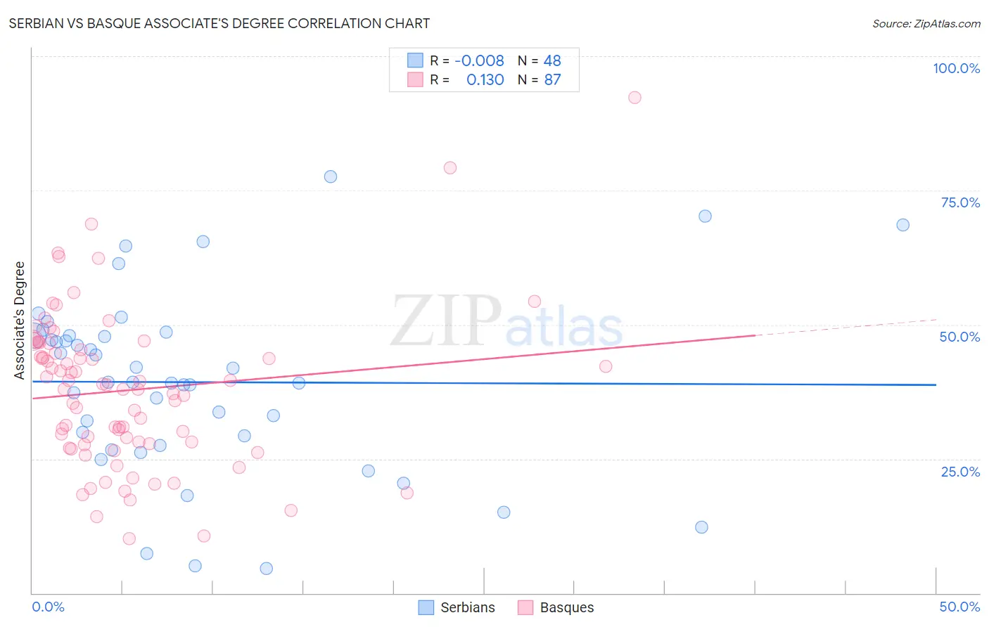 Serbian vs Basque Associate's Degree