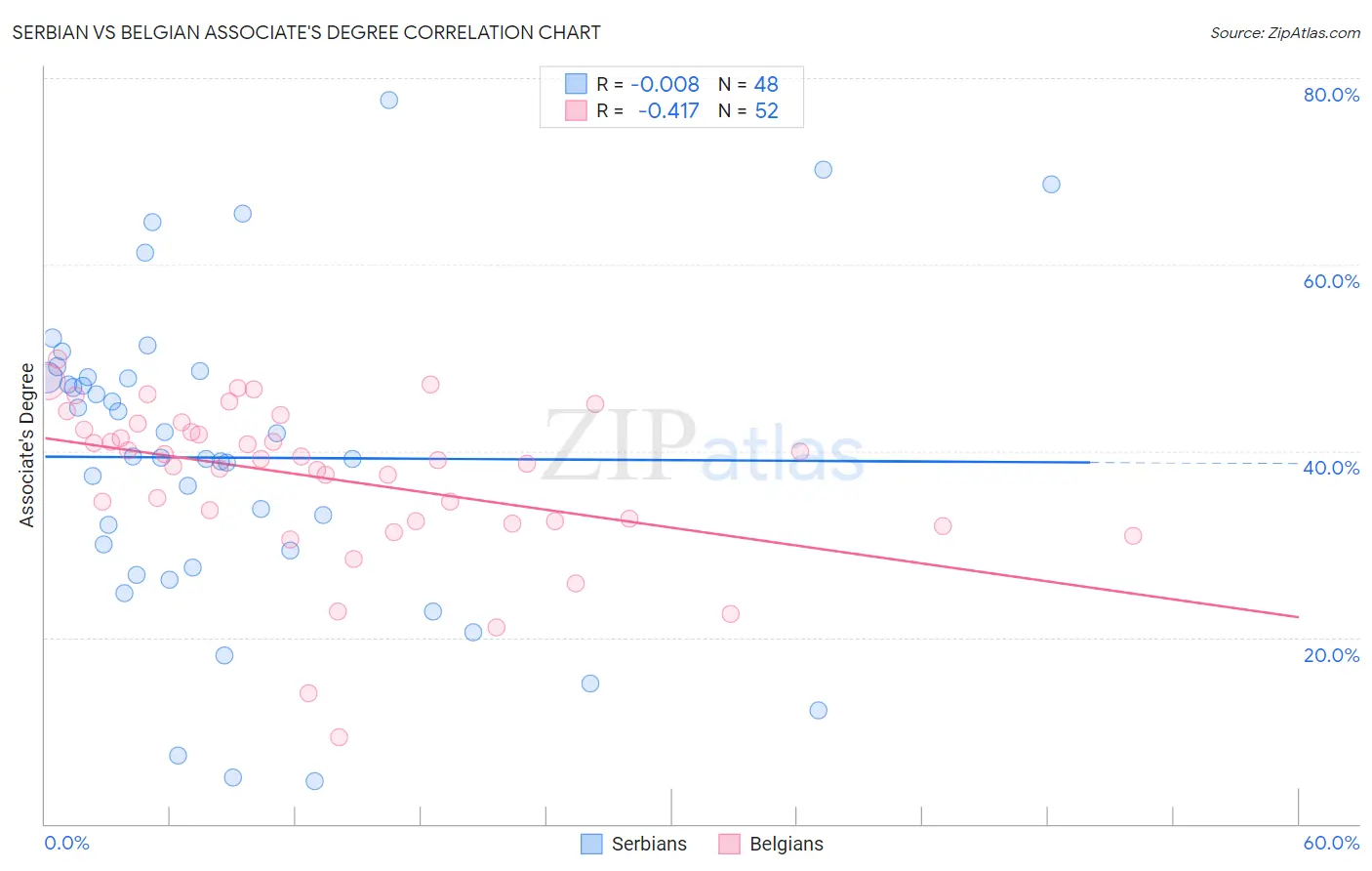 Serbian vs Belgian Associate's Degree