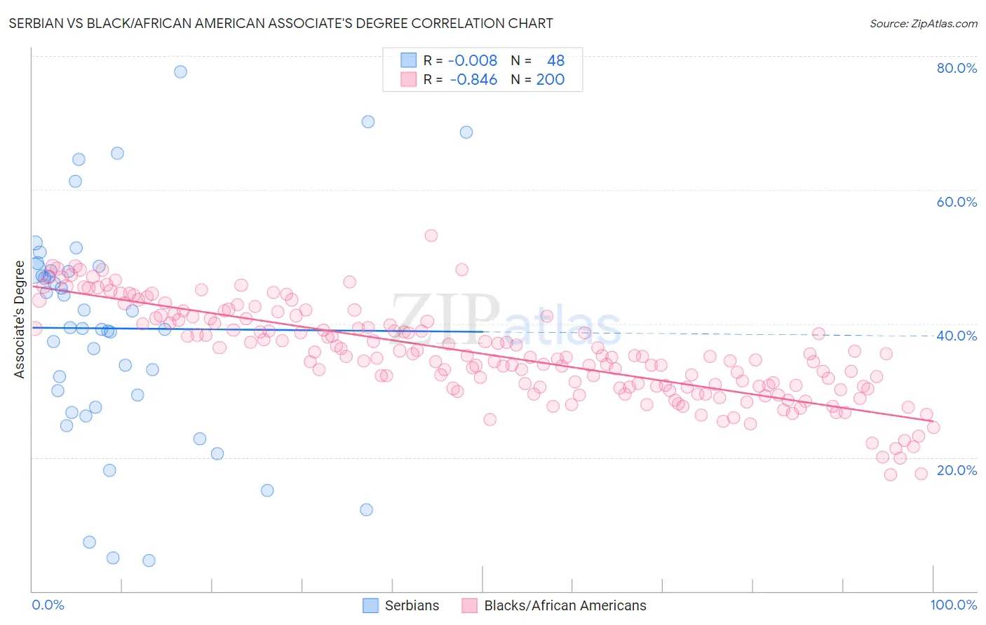 Serbian vs Black/African American Associate's Degree