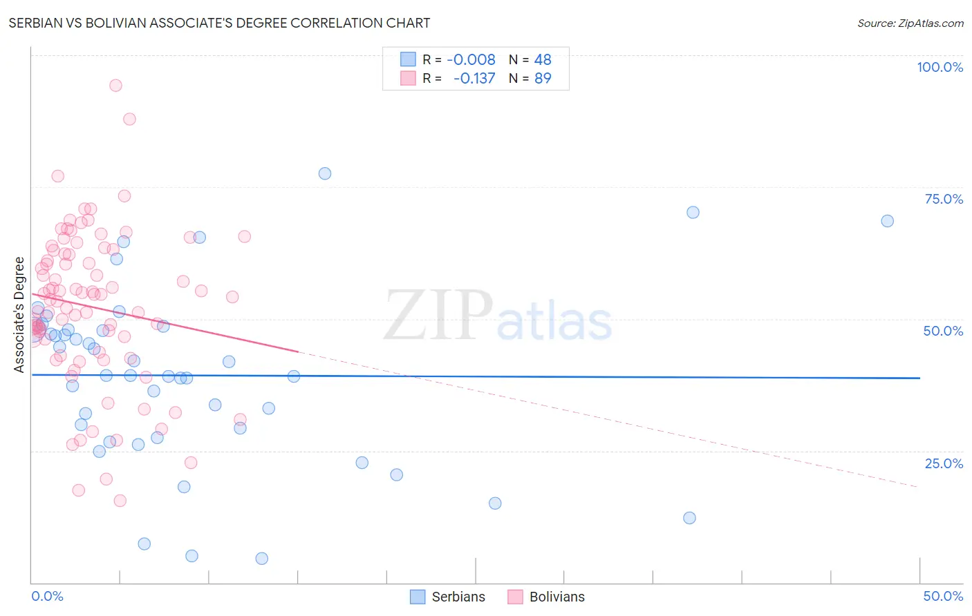 Serbian vs Bolivian Associate's Degree