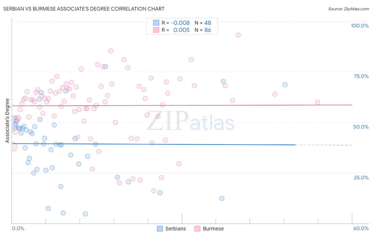 Serbian vs Burmese Associate's Degree