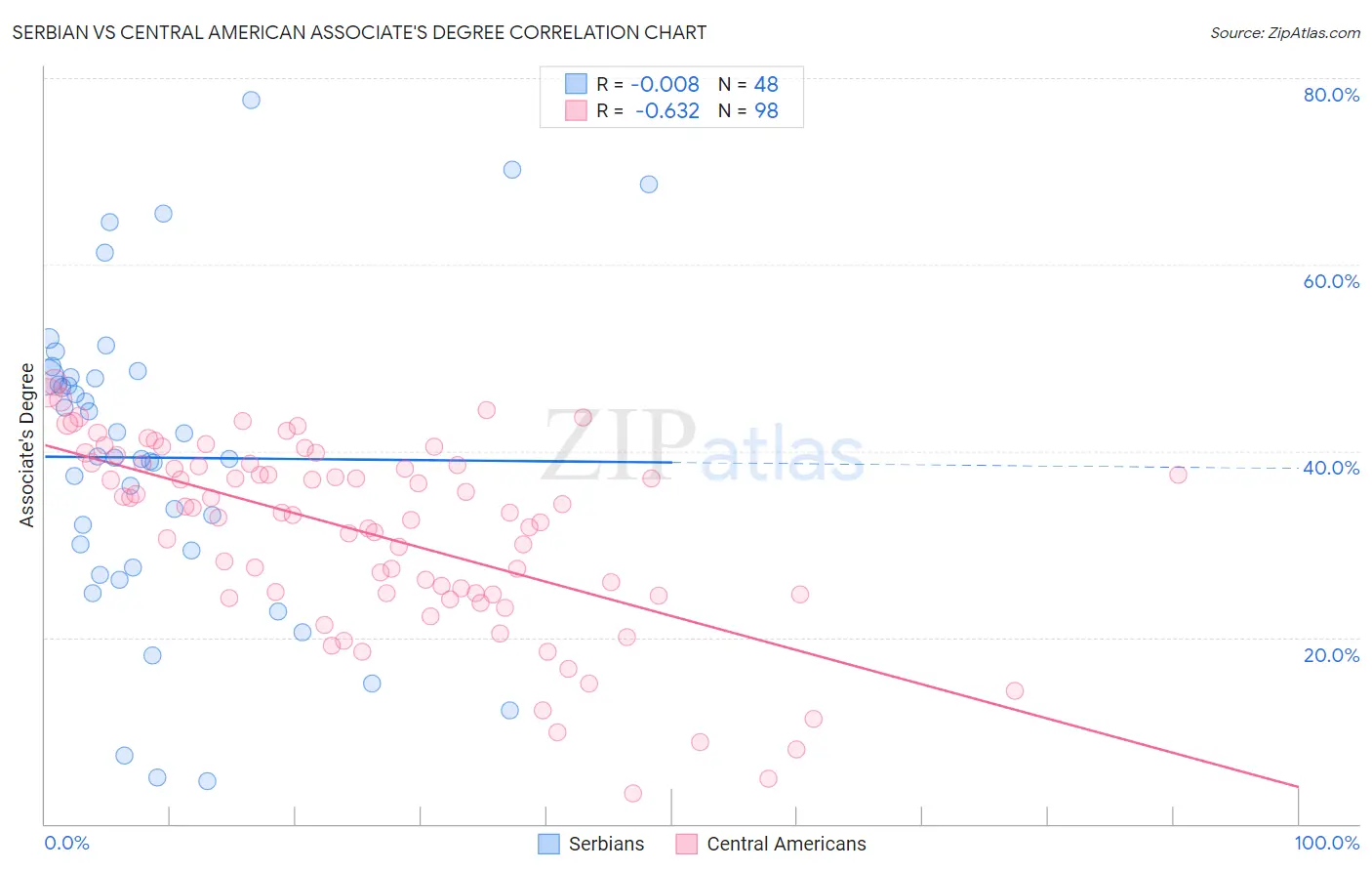 Serbian vs Central American Associate's Degree