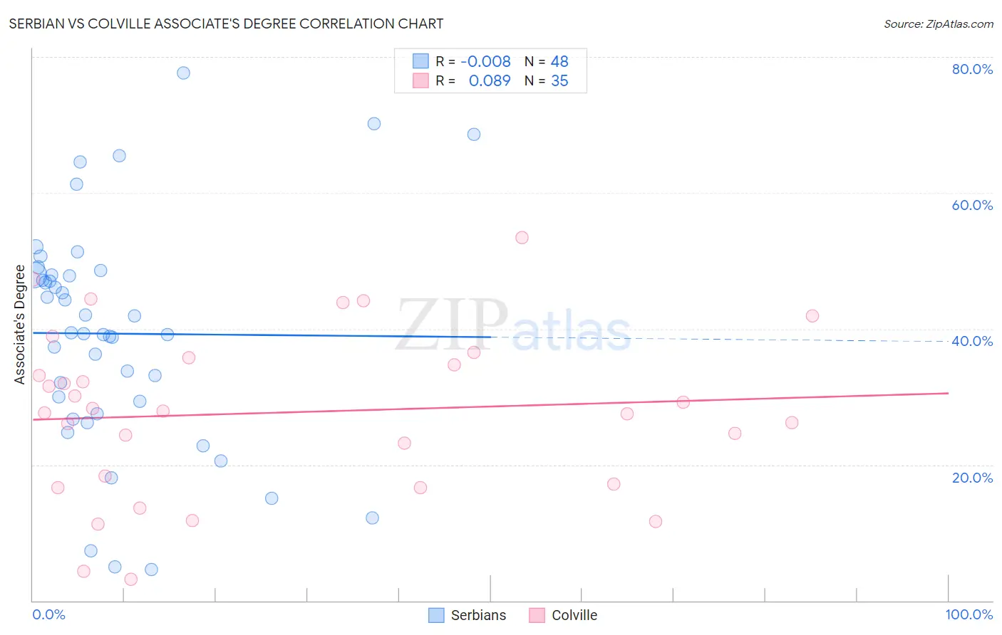 Serbian vs Colville Associate's Degree