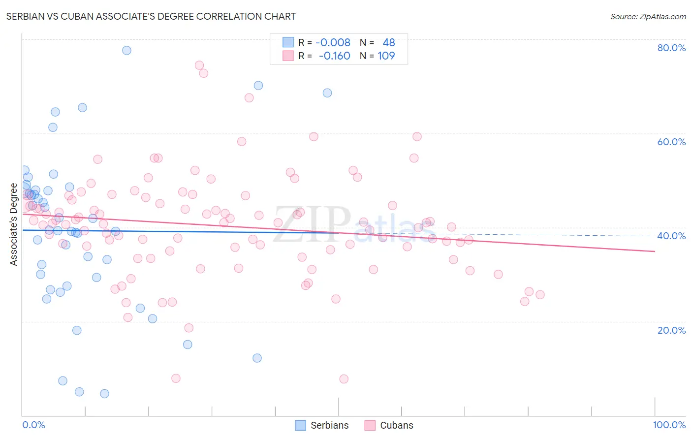 Serbian vs Cuban Associate's Degree