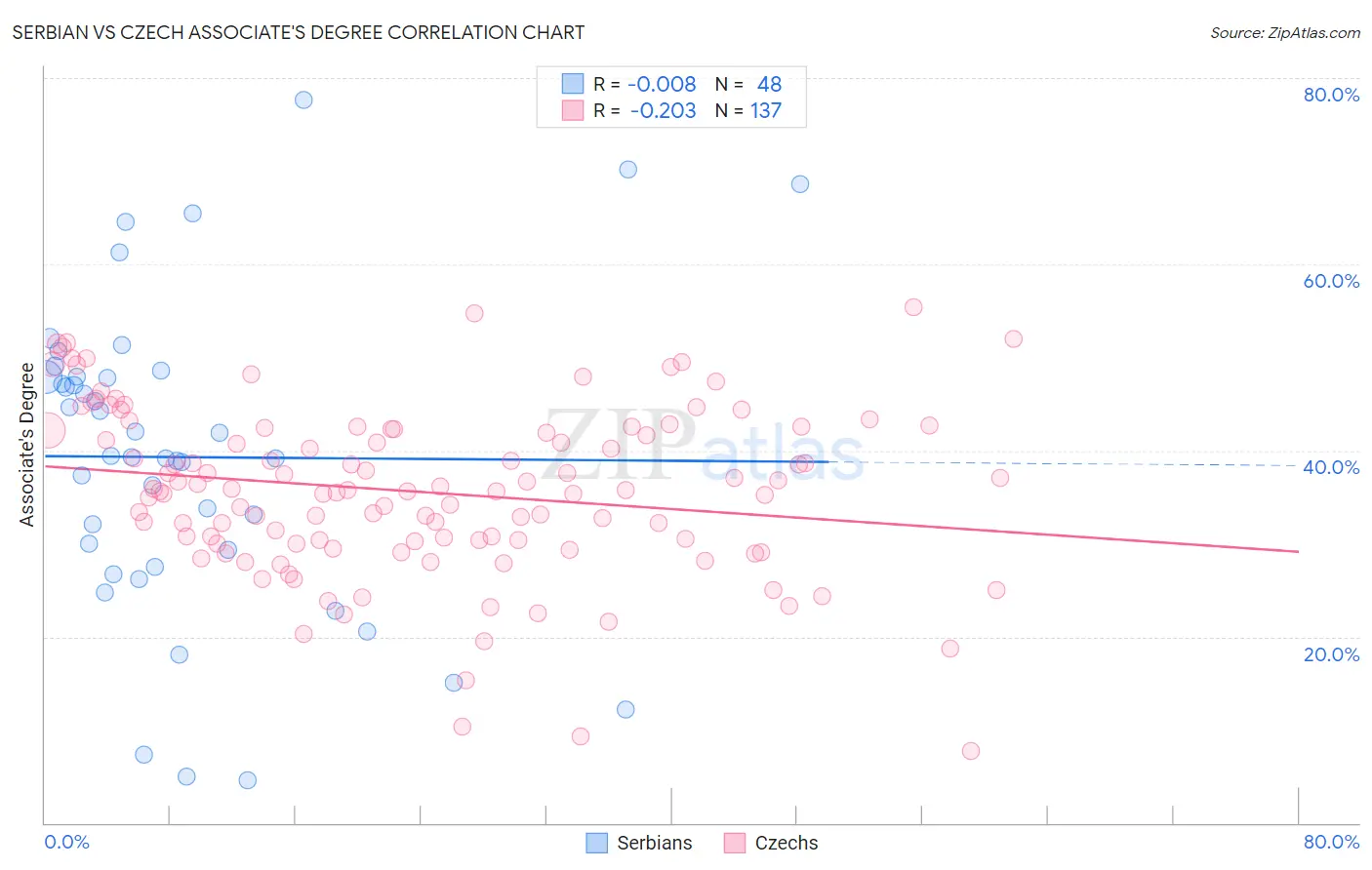 Serbian vs Czech Associate's Degree