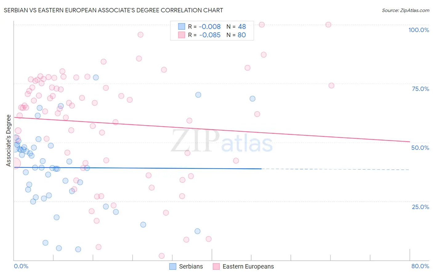 Serbian vs Eastern European Associate's Degree