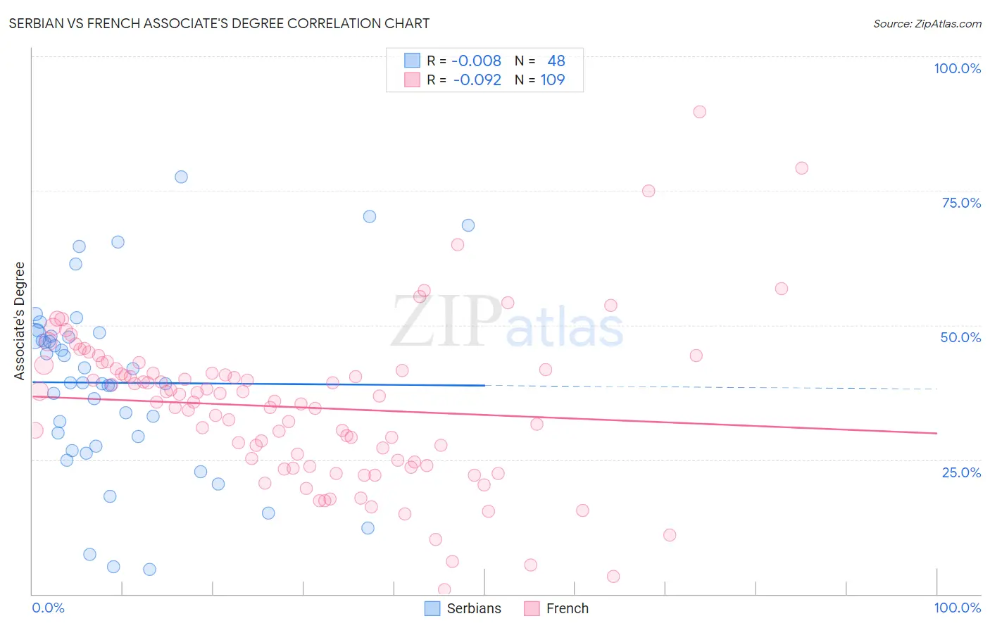 Serbian vs French Associate's Degree