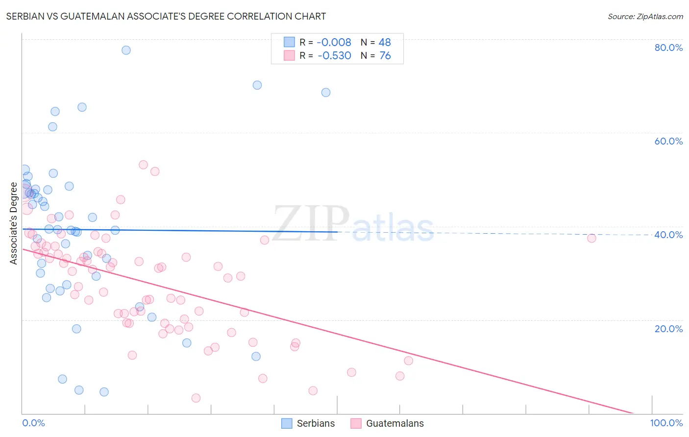 Serbian vs Guatemalan Associate's Degree