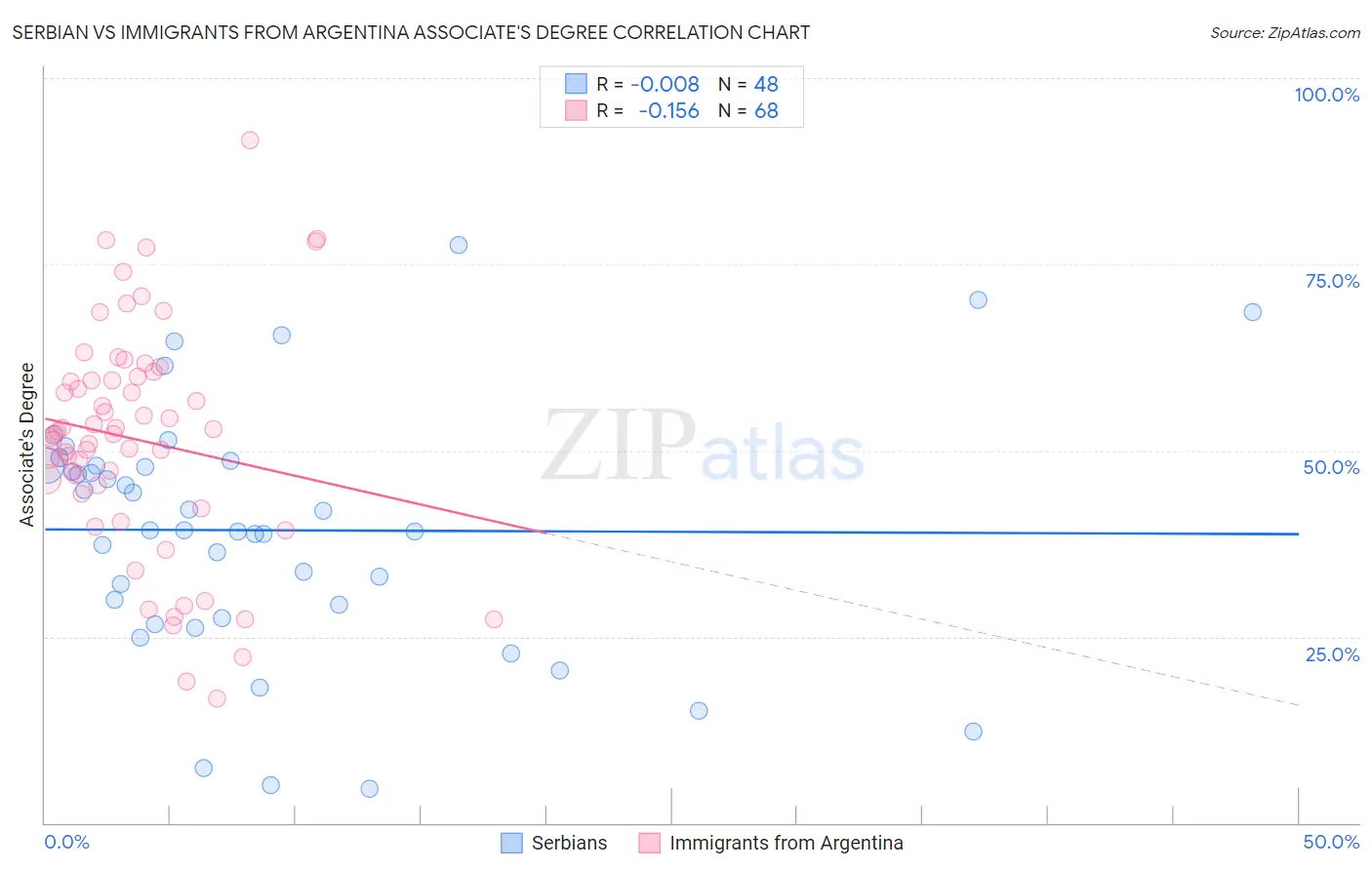 Serbian vs Immigrants from Argentina Associate's Degree