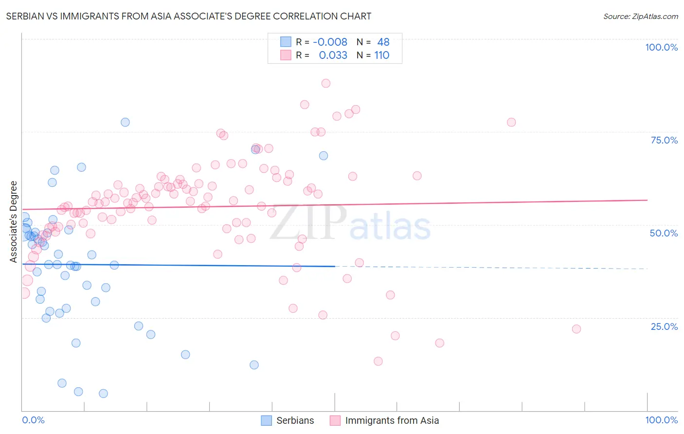Serbian vs Immigrants from Asia Associate's Degree