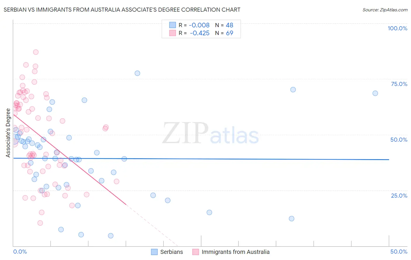 Serbian vs Immigrants from Australia Associate's Degree