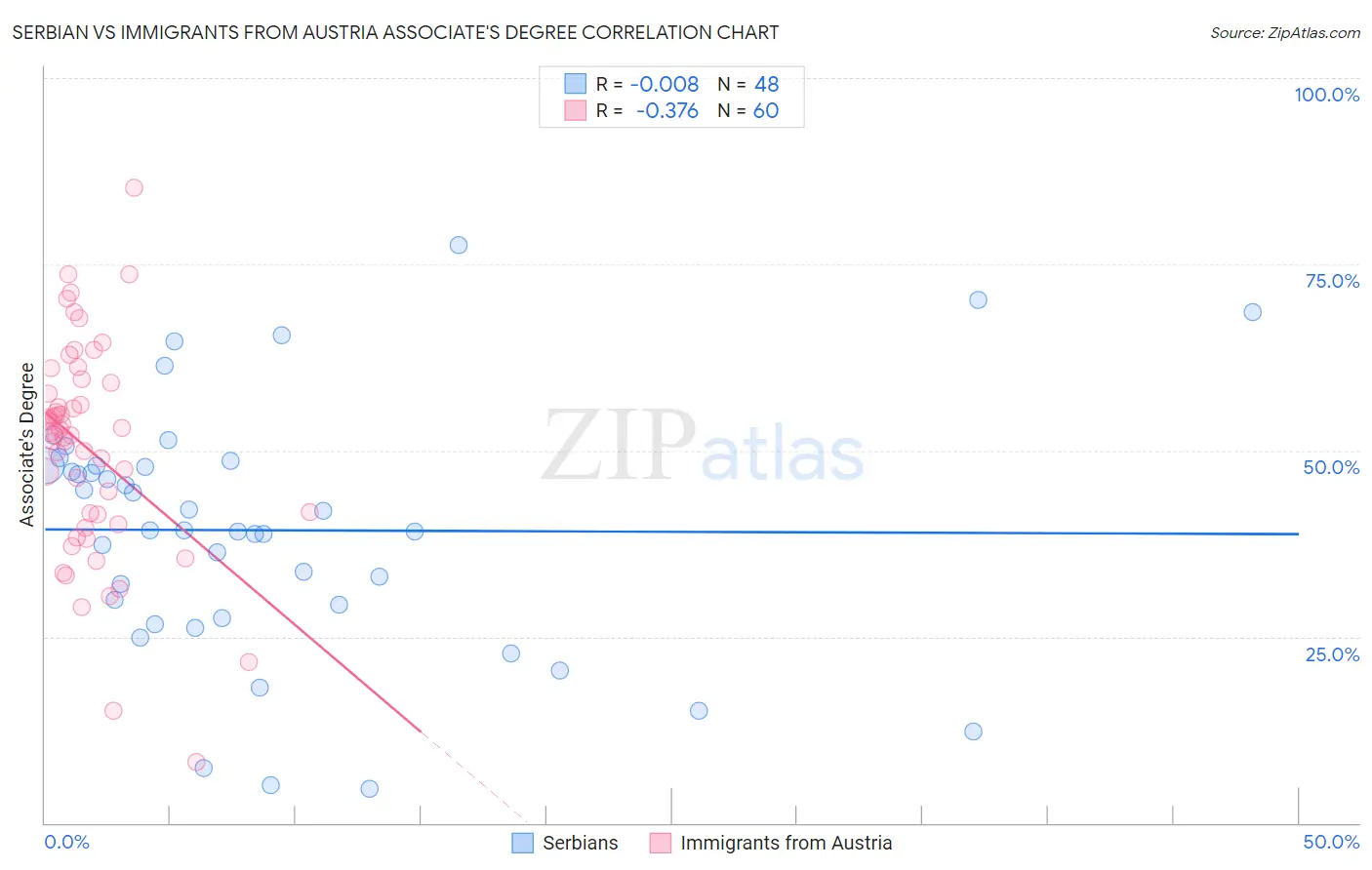 Serbian vs Immigrants from Austria Associate's Degree