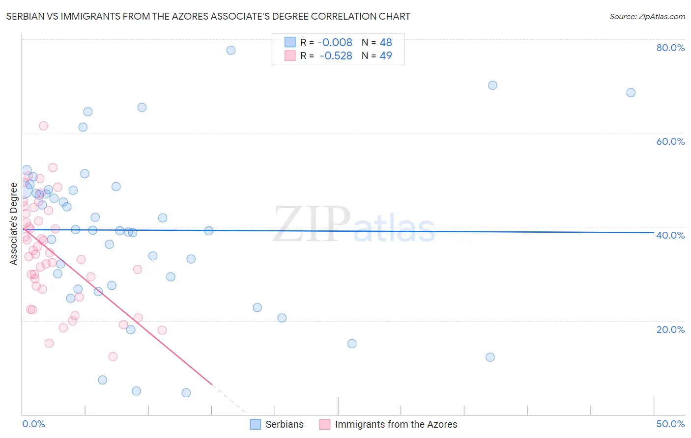 Serbian vs Immigrants from the Azores Associate's Degree