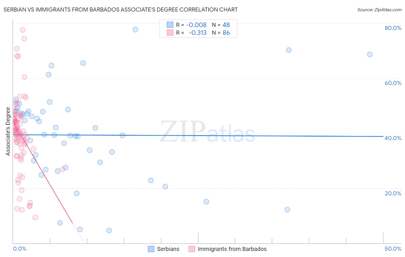 Serbian vs Immigrants from Barbados Associate's Degree
