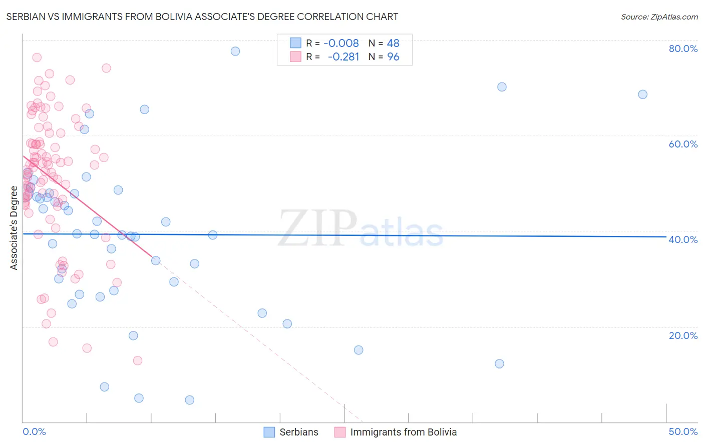 Serbian vs Immigrants from Bolivia Associate's Degree