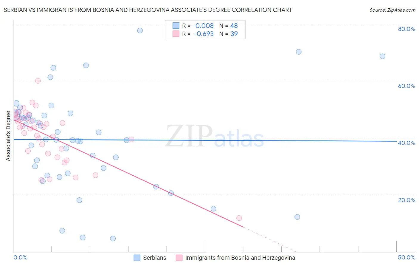 Serbian vs Immigrants from Bosnia and Herzegovina Associate's Degree