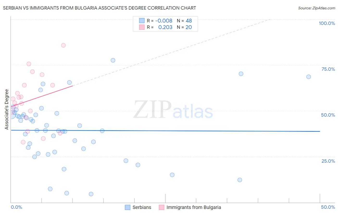 Serbian vs Immigrants from Bulgaria Associate's Degree