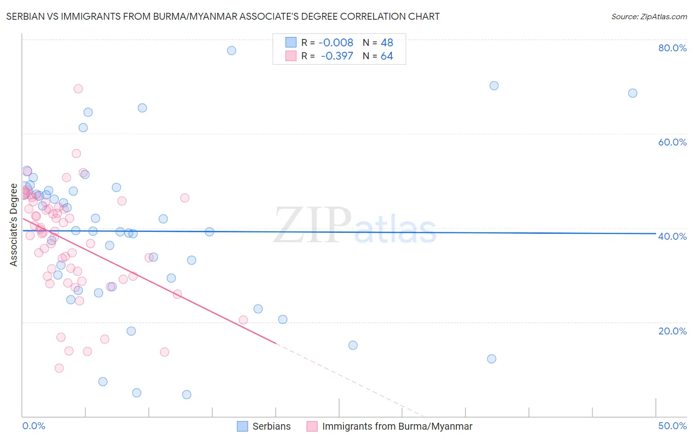 Serbian vs Immigrants from Burma/Myanmar Associate's Degree