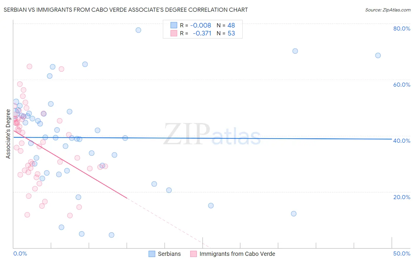 Serbian vs Immigrants from Cabo Verde Associate's Degree