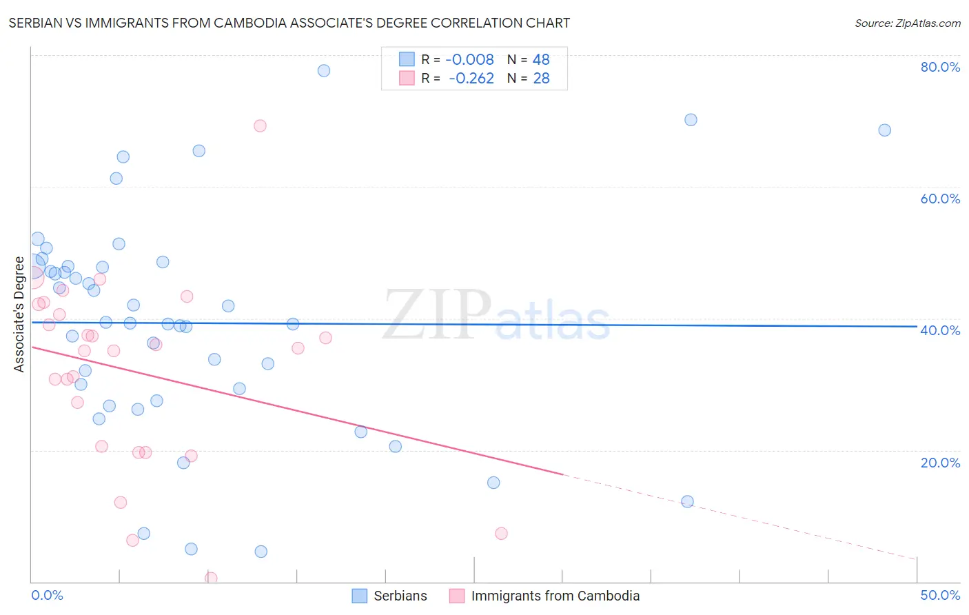 Serbian vs Immigrants from Cambodia Associate's Degree
