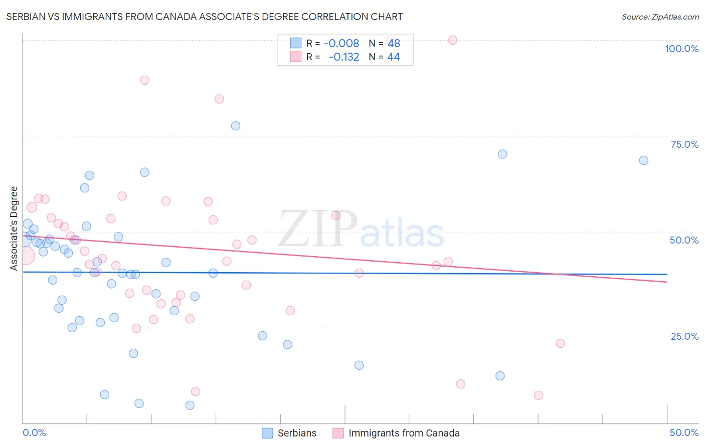 Serbian vs Immigrants from Canada Associate's Degree