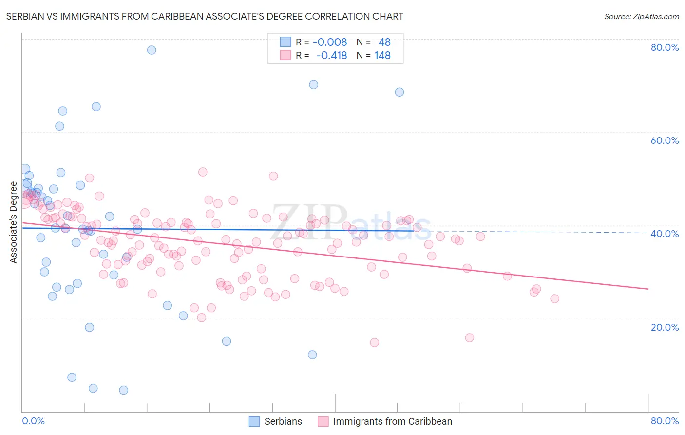 Serbian vs Immigrants from Caribbean Associate's Degree