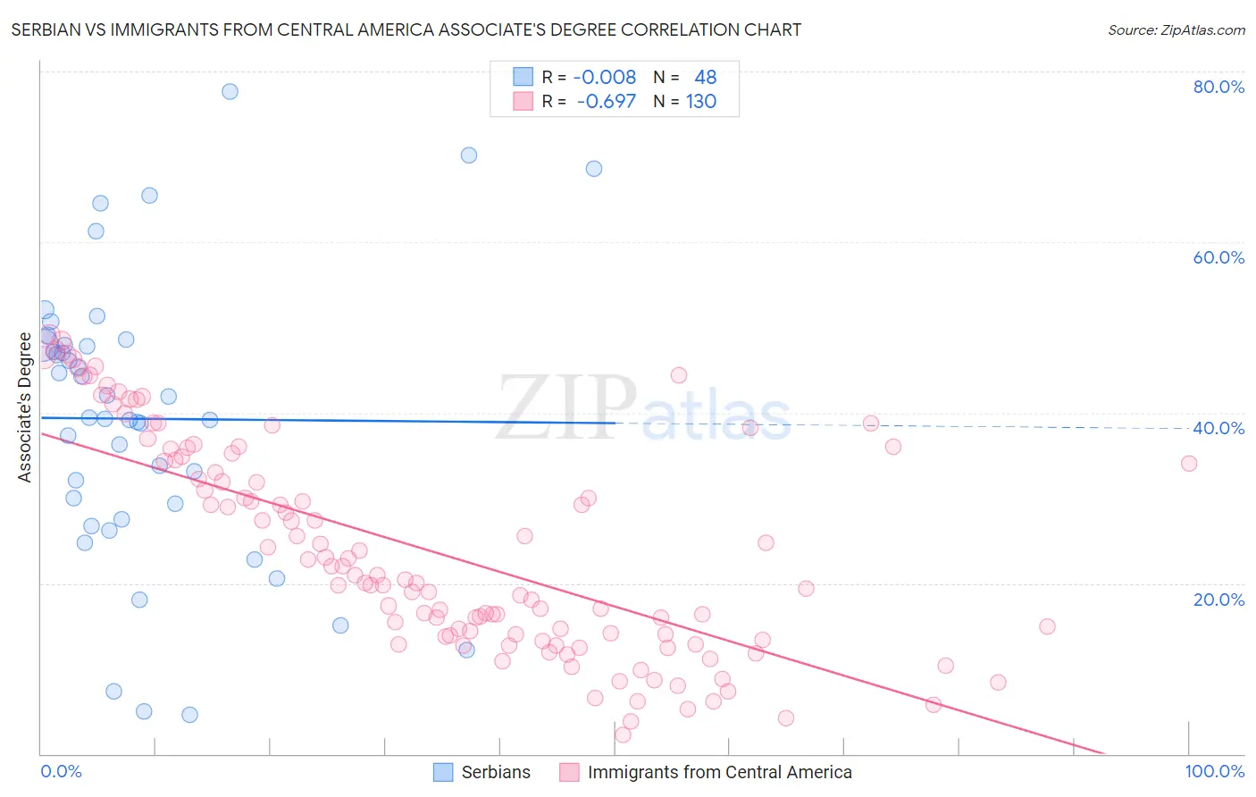 Serbian vs Immigrants from Central America Associate's Degree