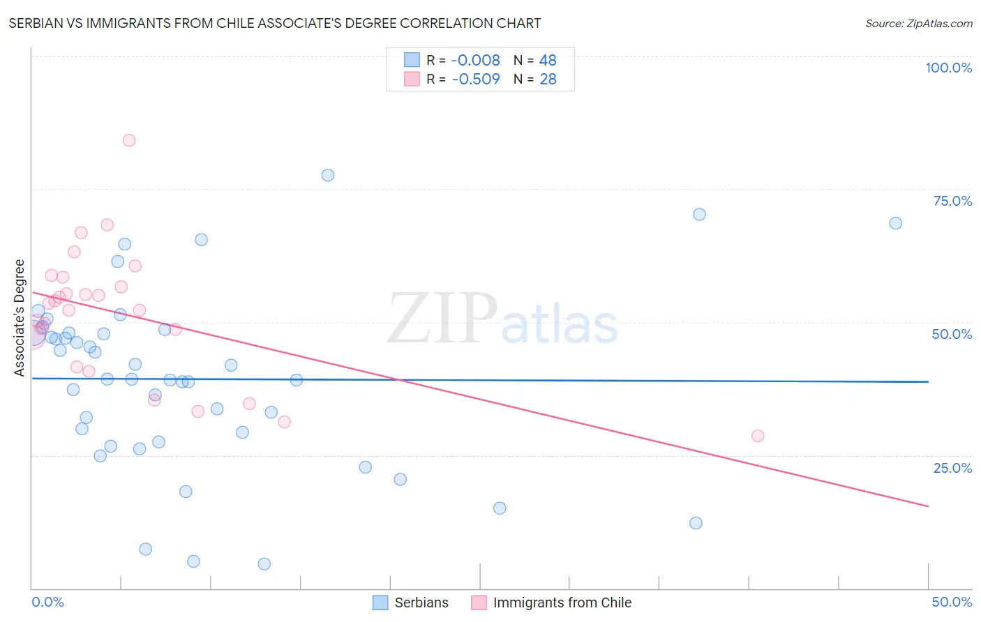 Serbian vs Immigrants from Chile Associate's Degree