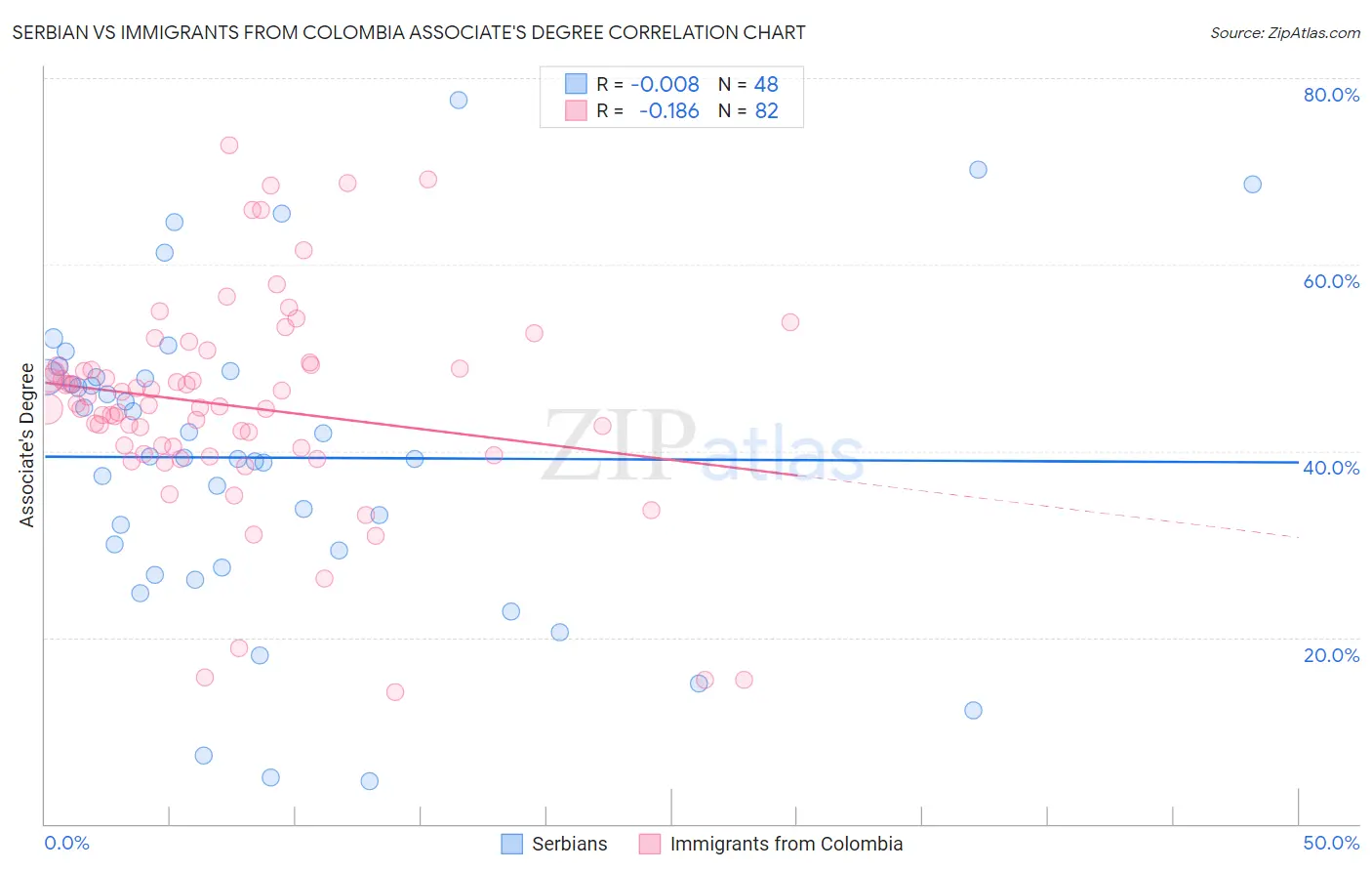 Serbian vs Immigrants from Colombia Associate's Degree