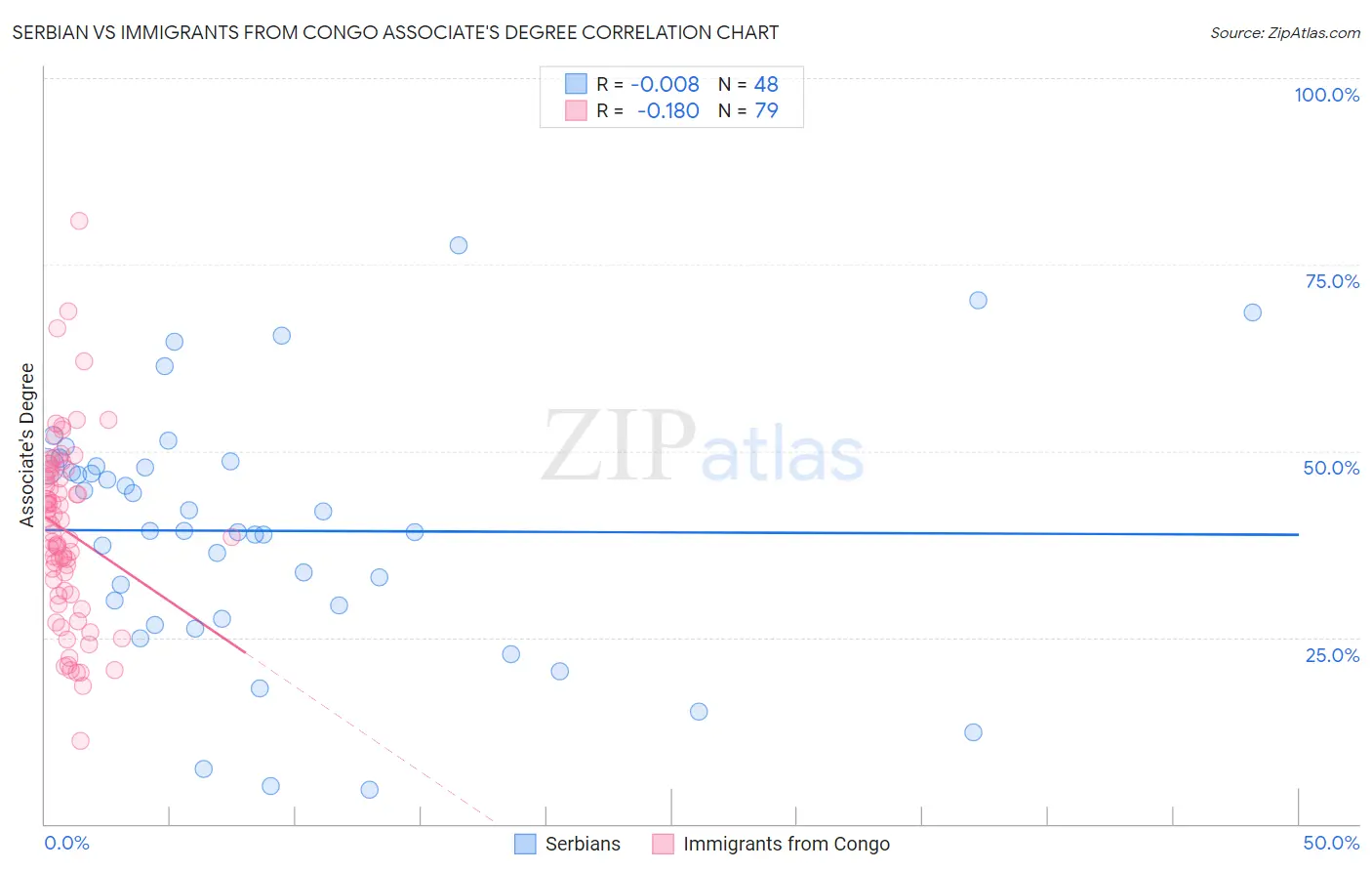 Serbian vs Immigrants from Congo Associate's Degree