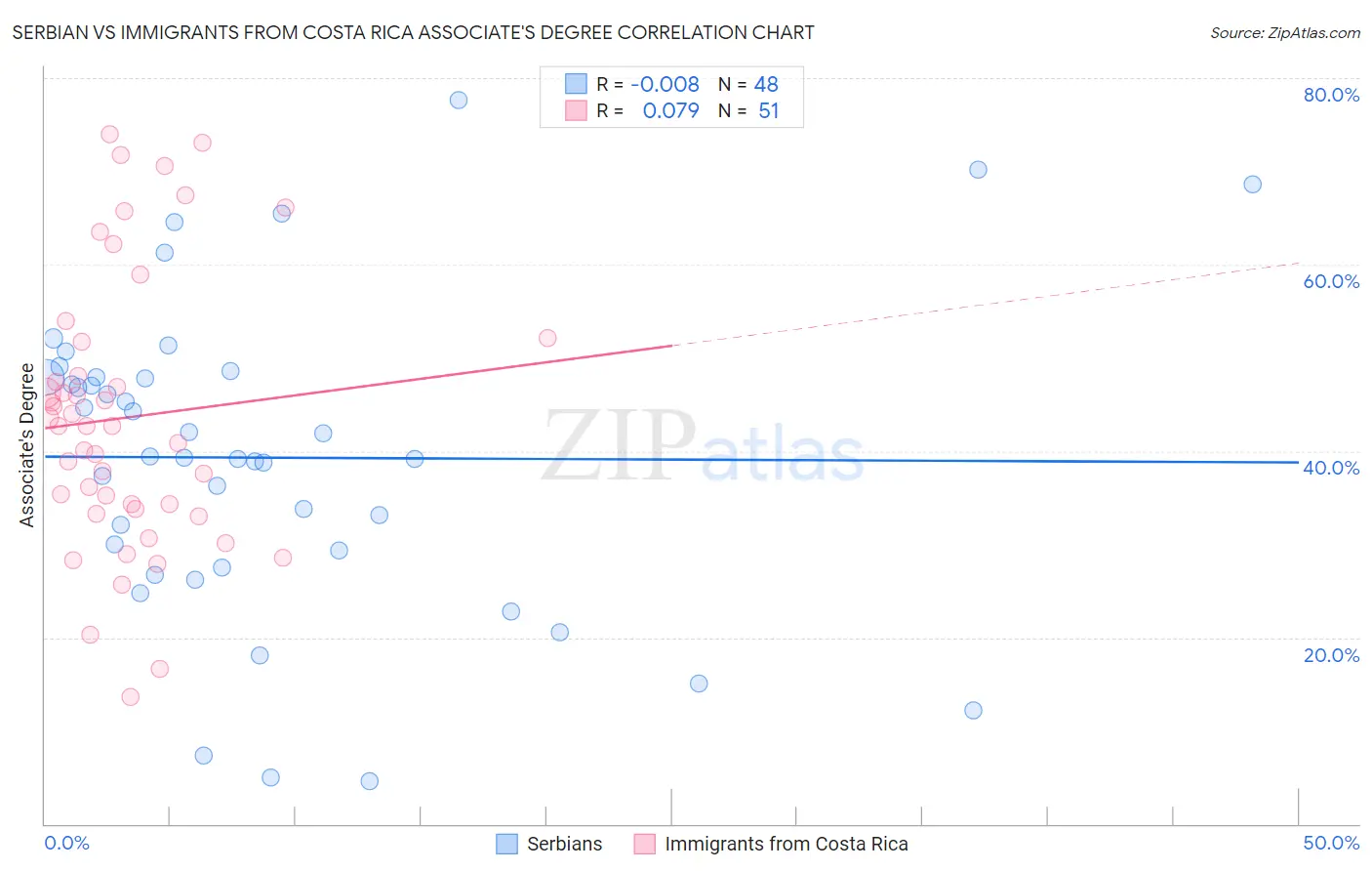 Serbian vs Immigrants from Costa Rica Associate's Degree