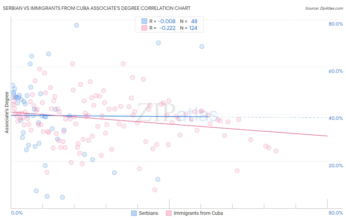 Serbian vs Immigrants from Cuba Associate's Degree