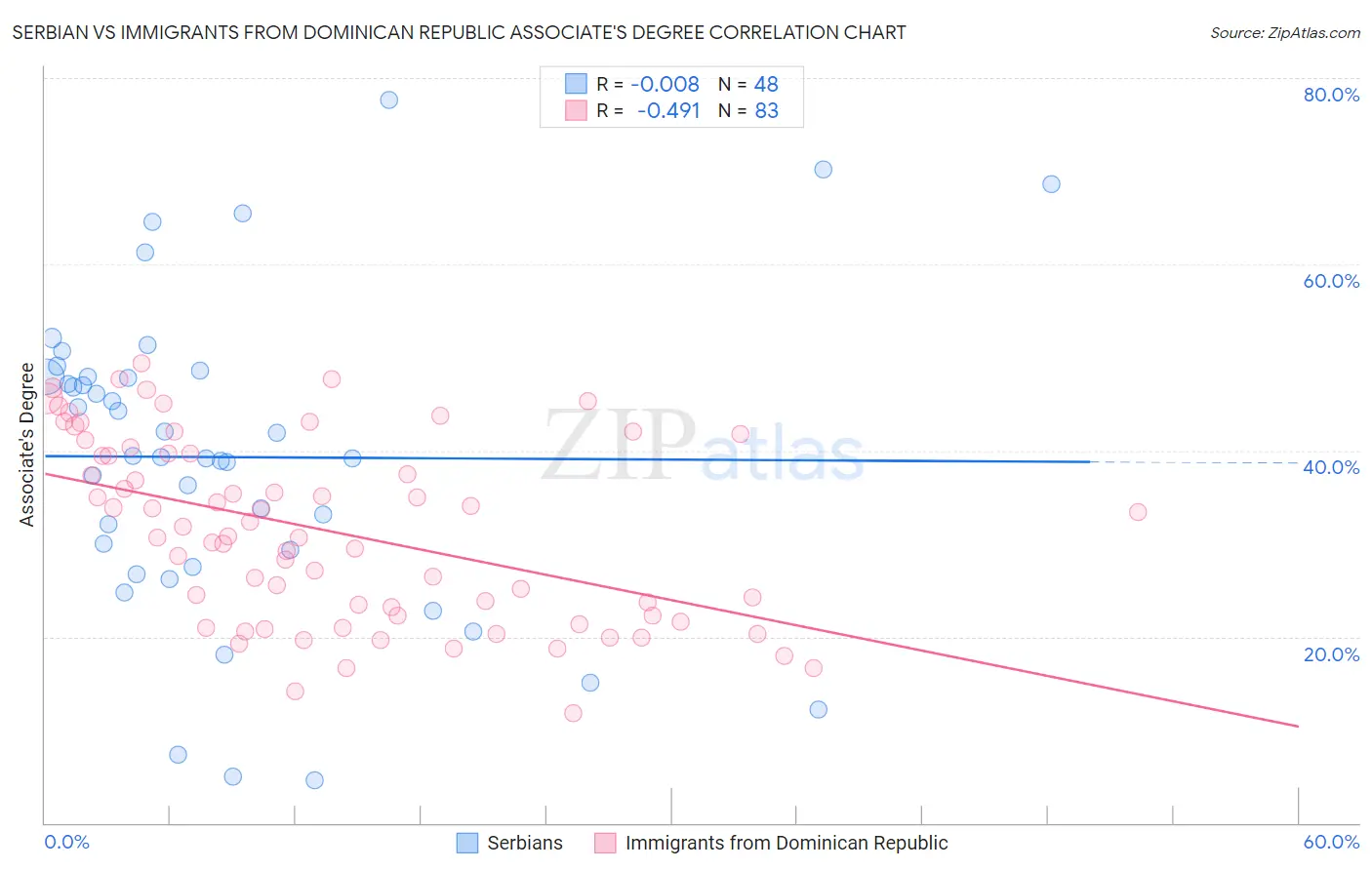 Serbian vs Immigrants from Dominican Republic Associate's Degree