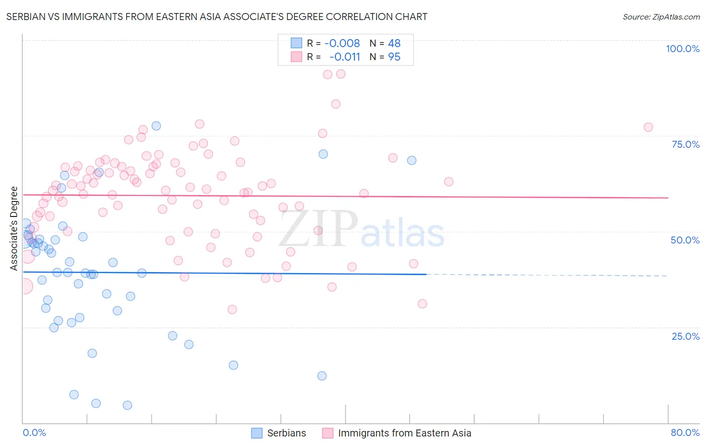 Serbian vs Immigrants from Eastern Asia Associate's Degree