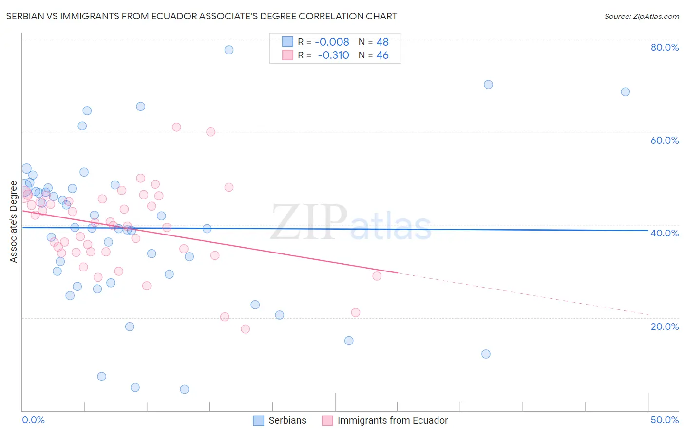Serbian vs Immigrants from Ecuador Associate's Degree