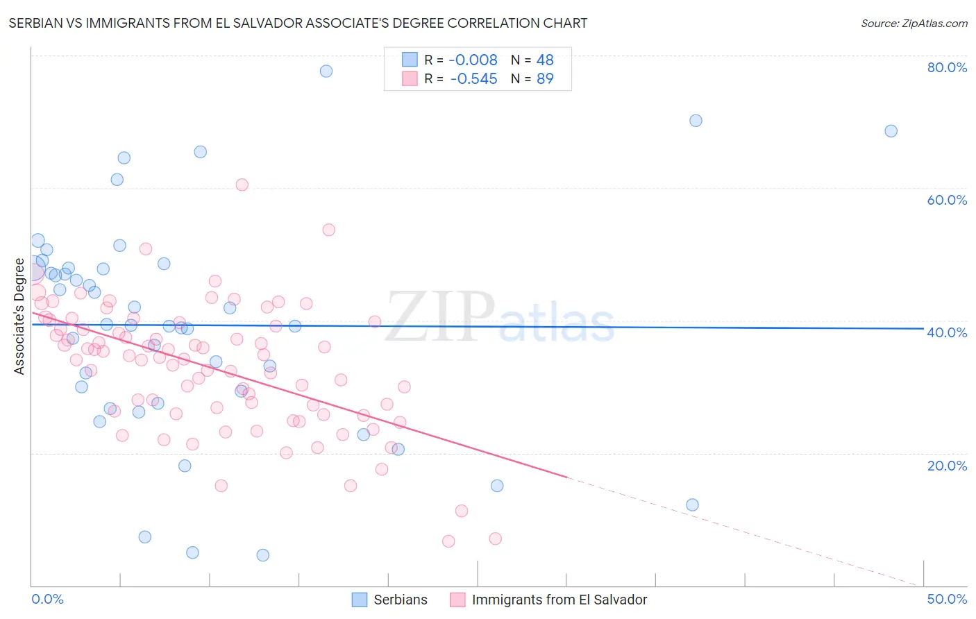 Serbian vs Immigrants from El Salvador Associate's Degree