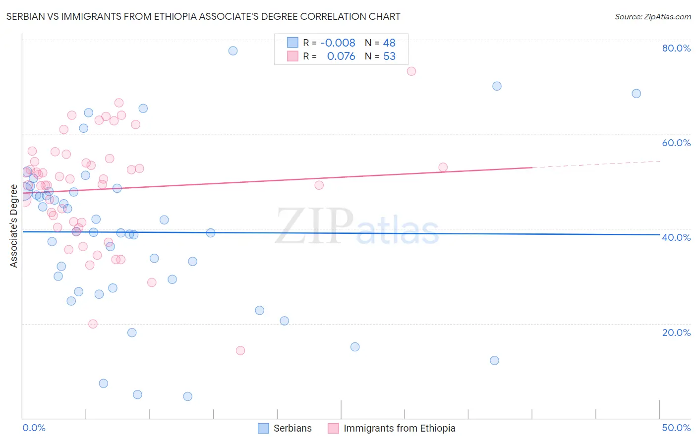 Serbian vs Immigrants from Ethiopia Associate's Degree