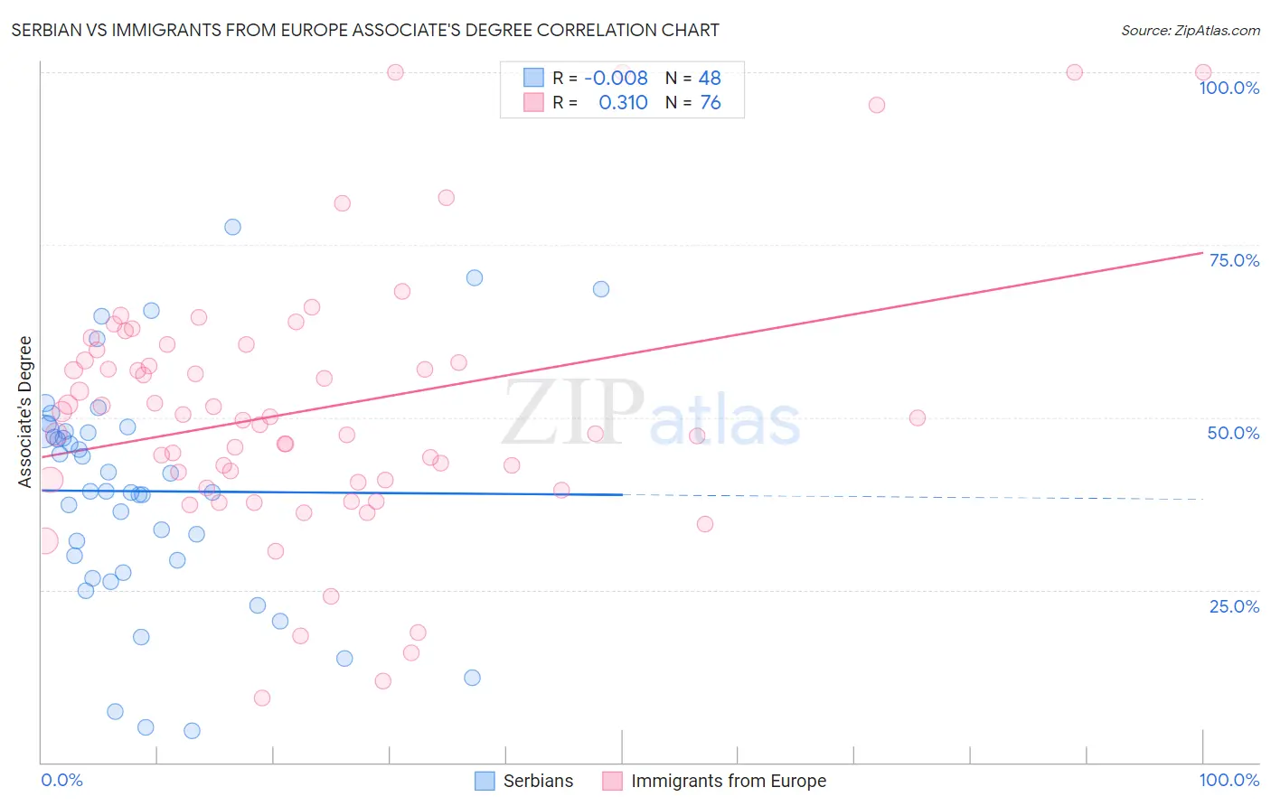 Serbian vs Immigrants from Europe Associate's Degree