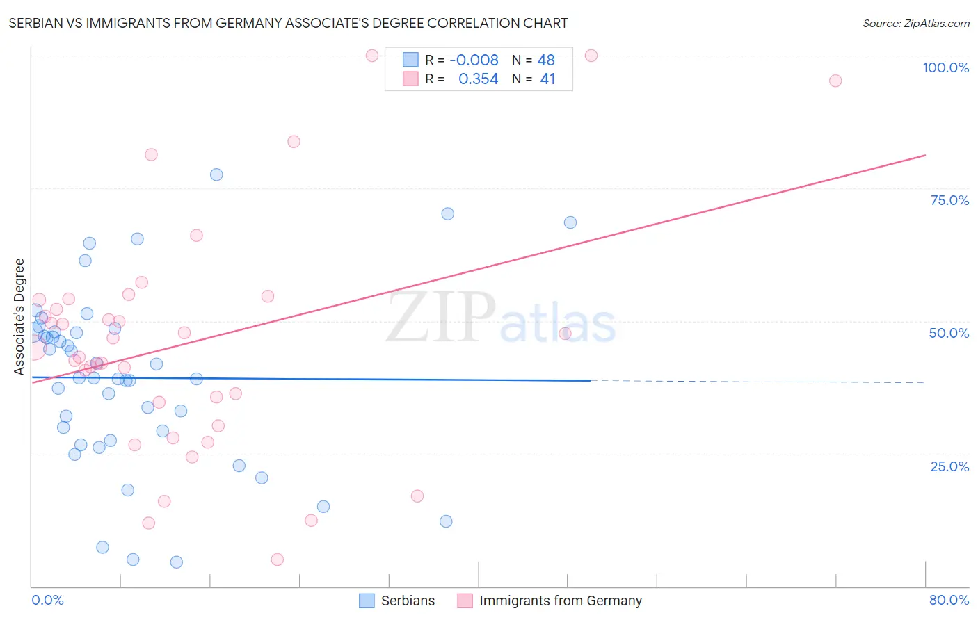 Serbian vs Immigrants from Germany Associate's Degree