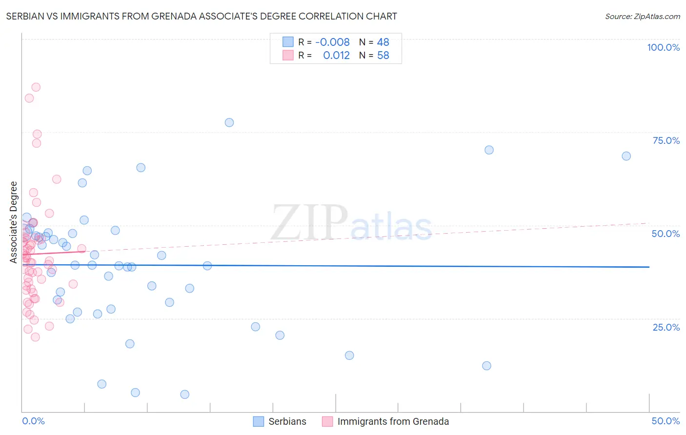 Serbian vs Immigrants from Grenada Associate's Degree