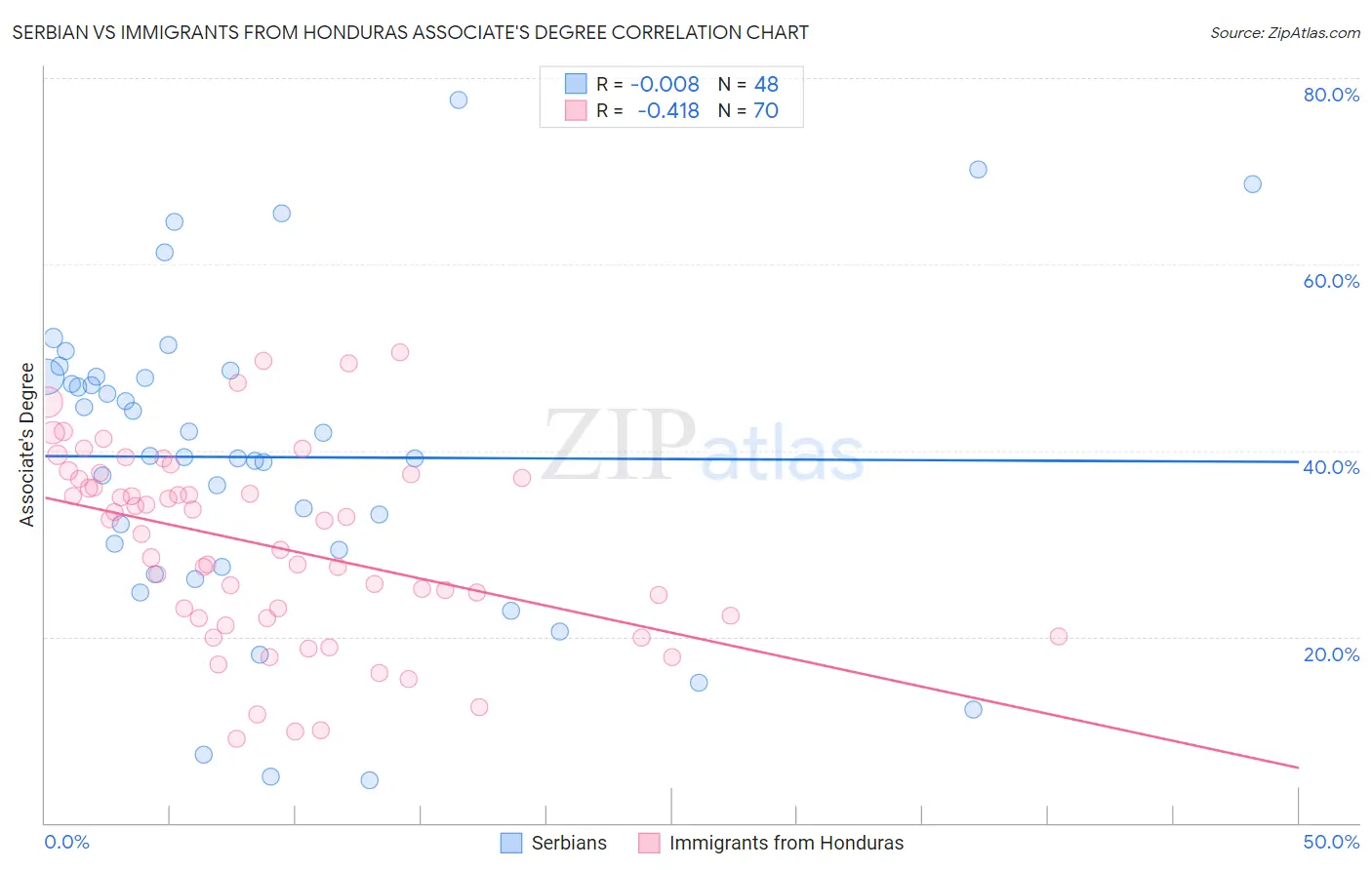 Serbian vs Immigrants from Honduras Associate's Degree