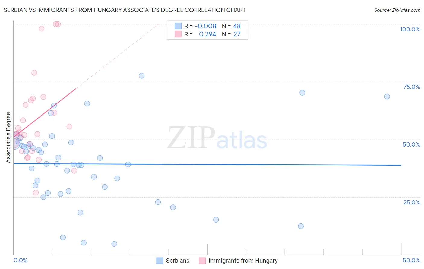 Serbian vs Immigrants from Hungary Associate's Degree