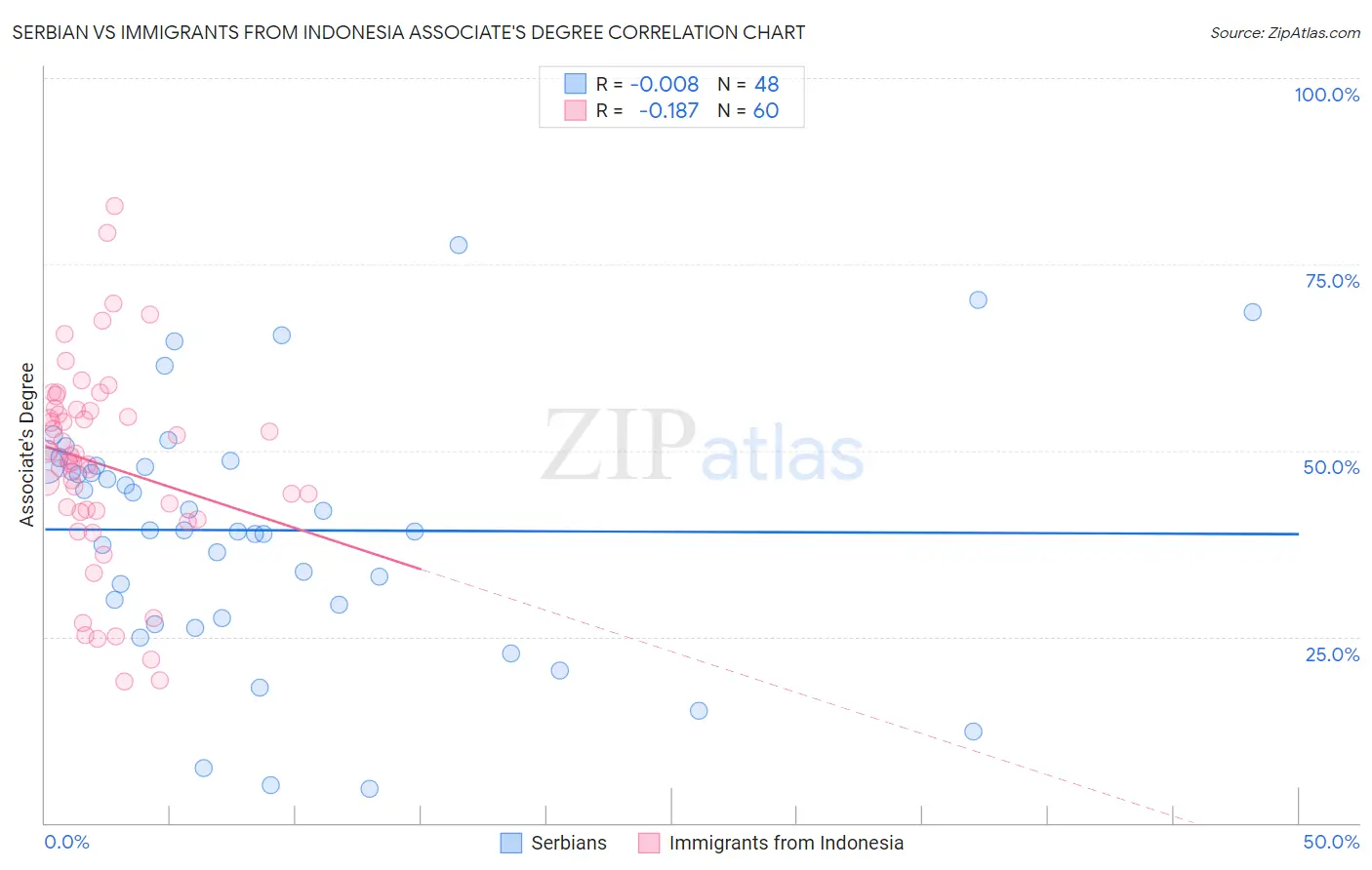 Serbian vs Immigrants from Indonesia Associate's Degree