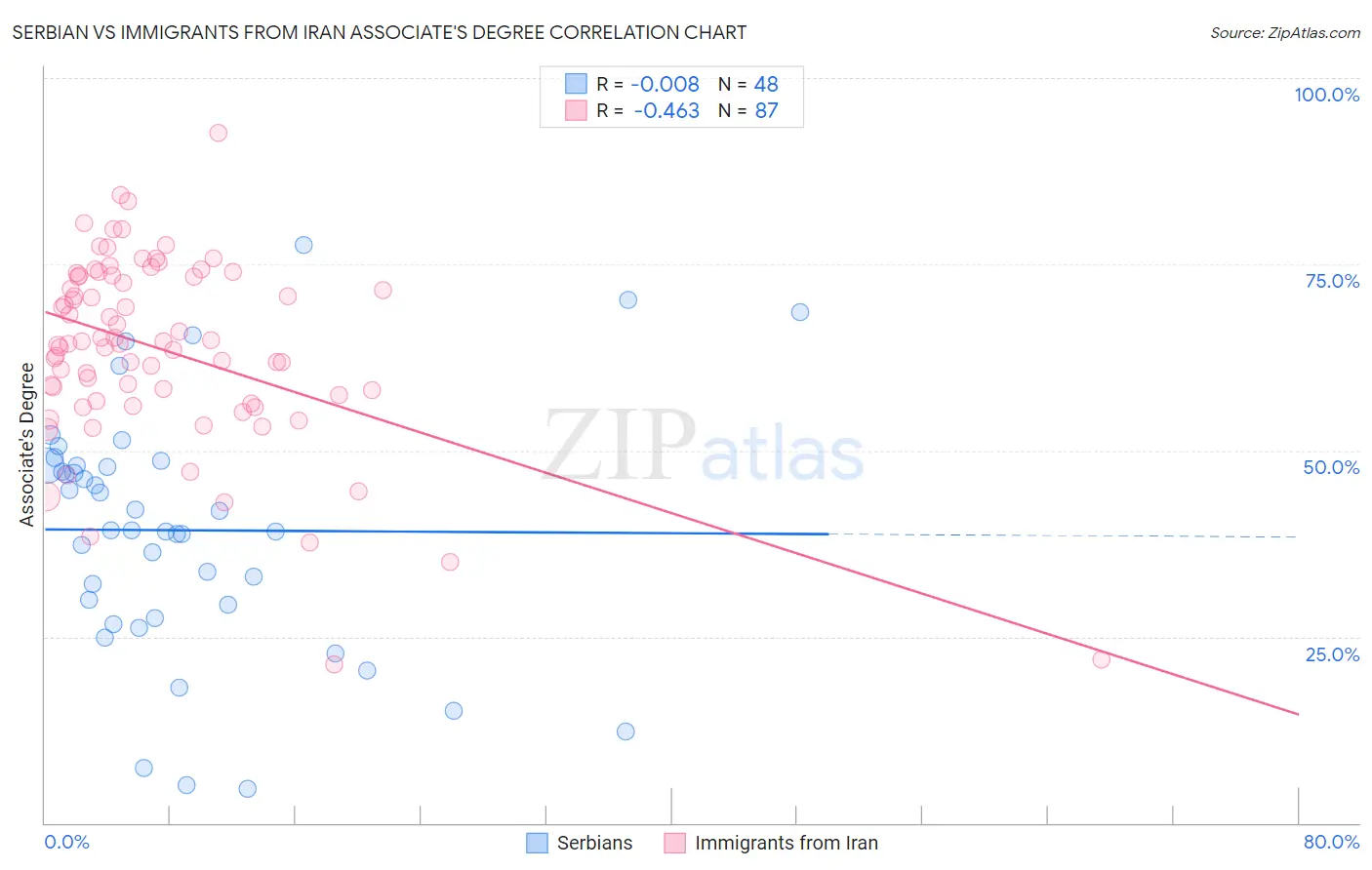 Serbian vs Immigrants from Iran Associate's Degree