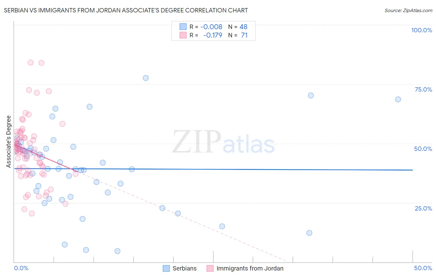 Serbian vs Immigrants from Jordan Associate's Degree